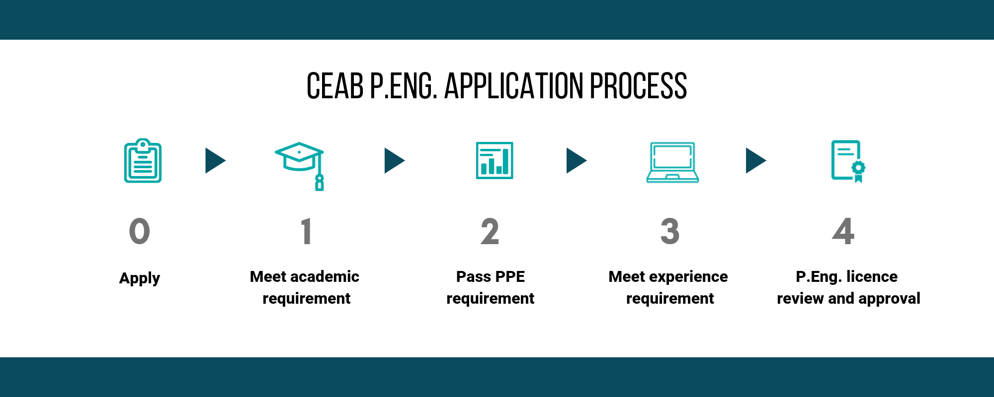 CEAB flowchart