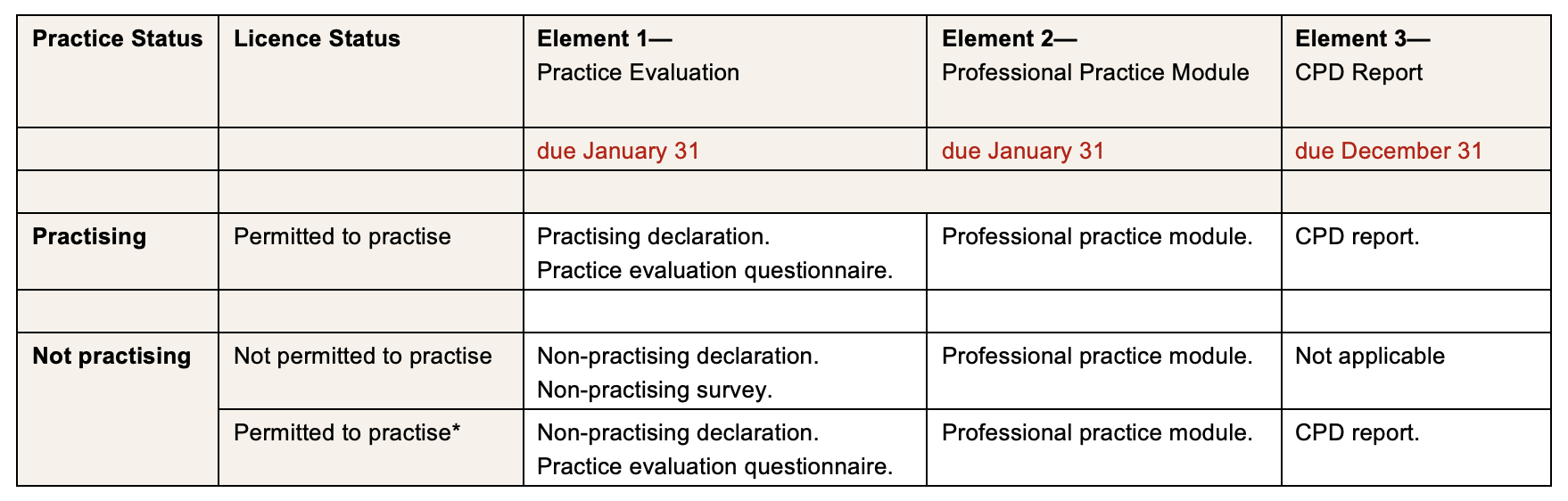 Table showing the three elements of the PEAK program based on practice and licence statuses and corresponding deadlines.