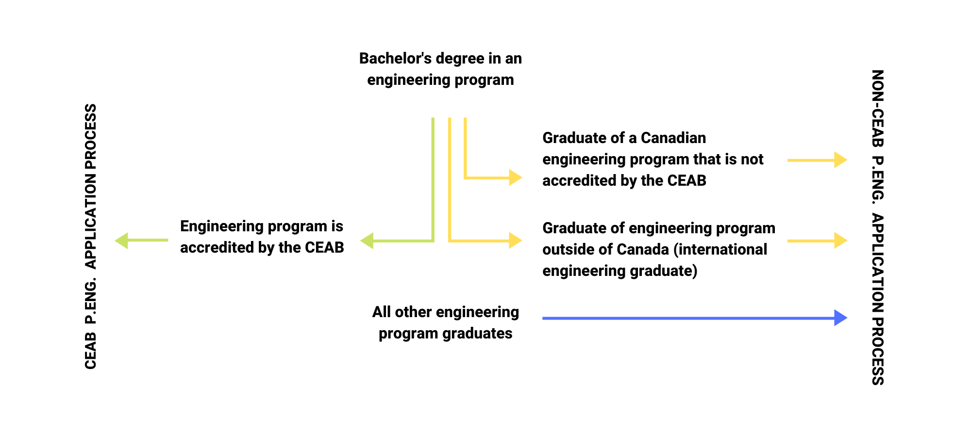 Diagram of CEAB-Accredited Engineering Program and Non-CEAB Accredited Engineering Program