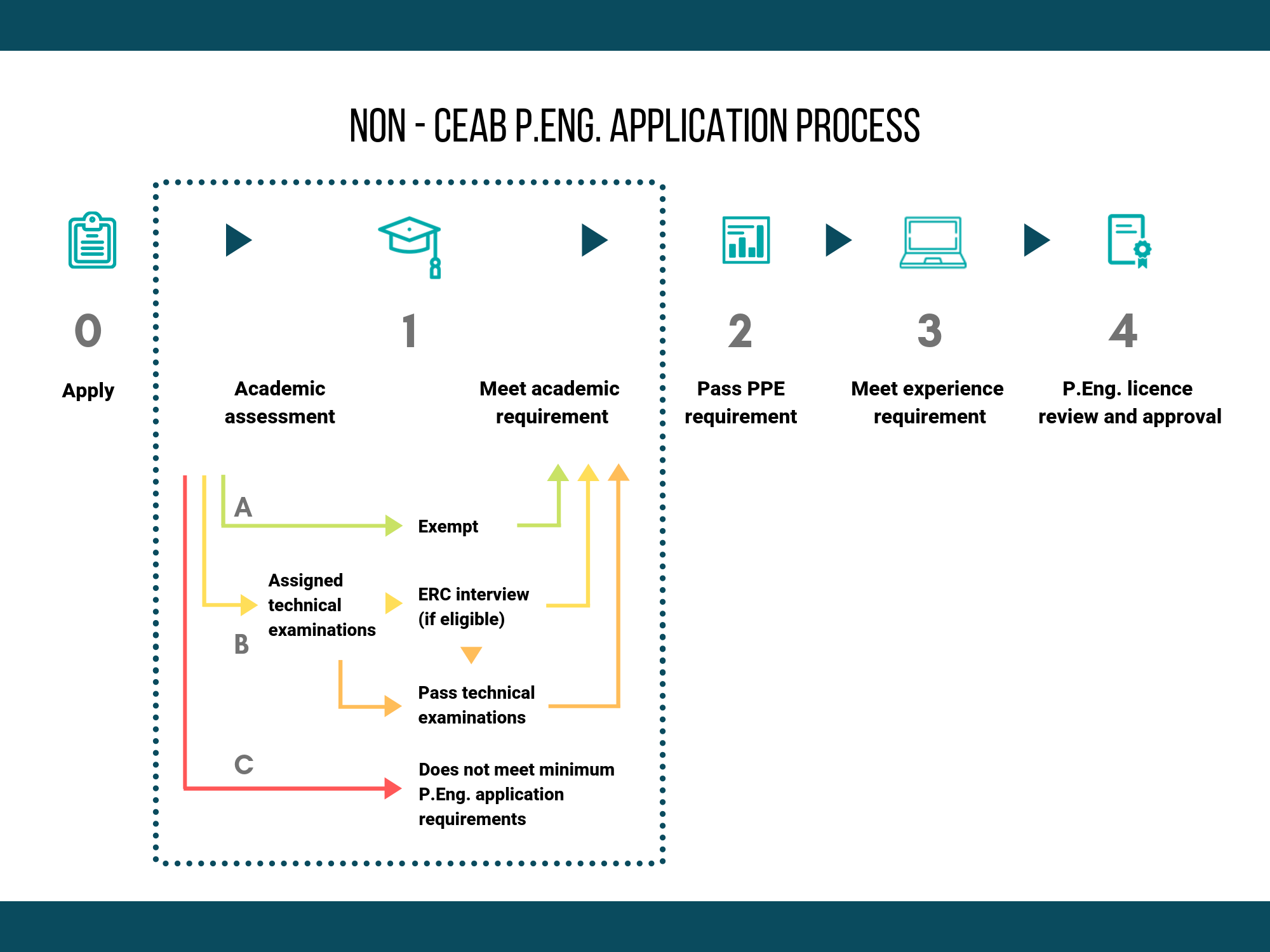 non CEAB flowchart