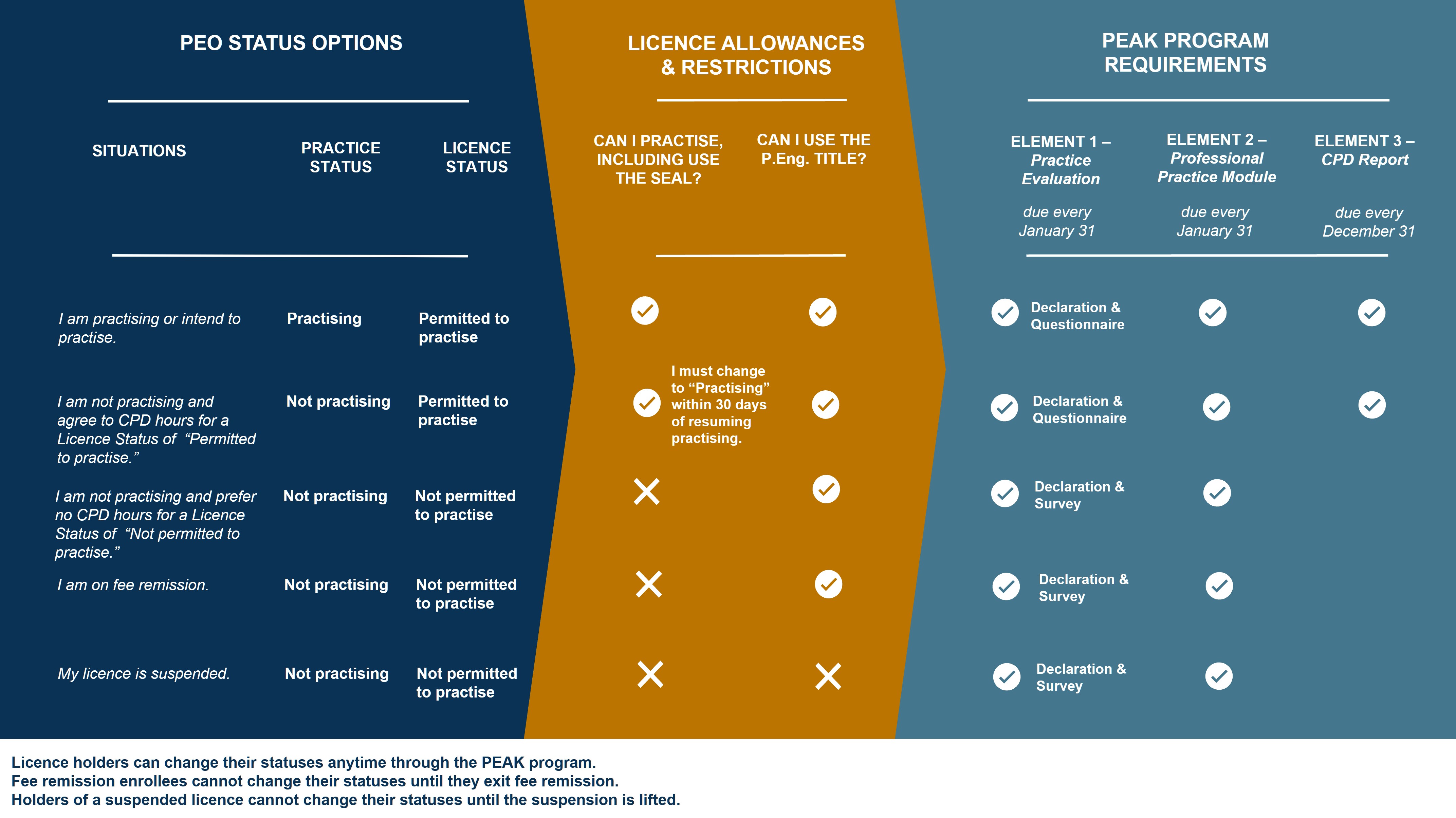 Infographic of PEAK status options, PEAK program requirements, licence allowances and restrictions