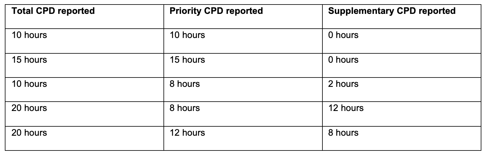 If your CPD target is 10 hours, you can demonstrate compliance as follows