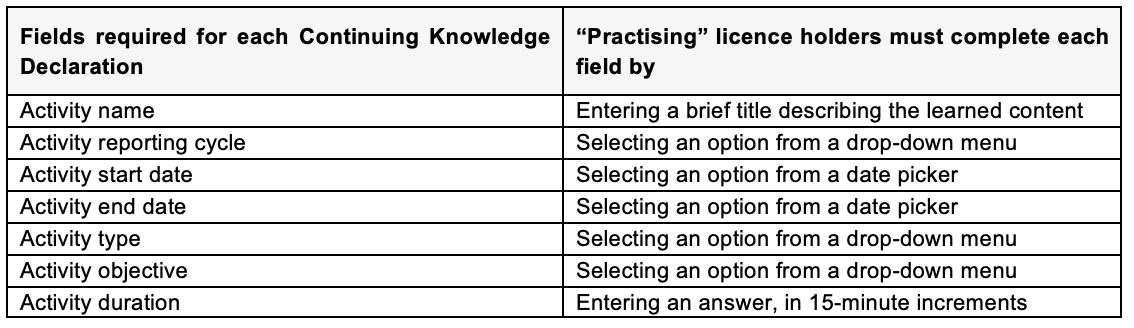 Table illustrating components of the continuing knowledge declaration. Long description available at the link provided.